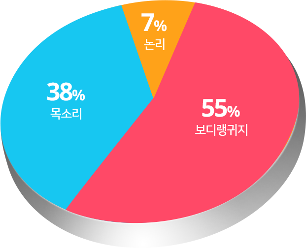 Public Speech(PT,발표,강연) 표 (논리7%,보디랭귀지55%,목소리38%)